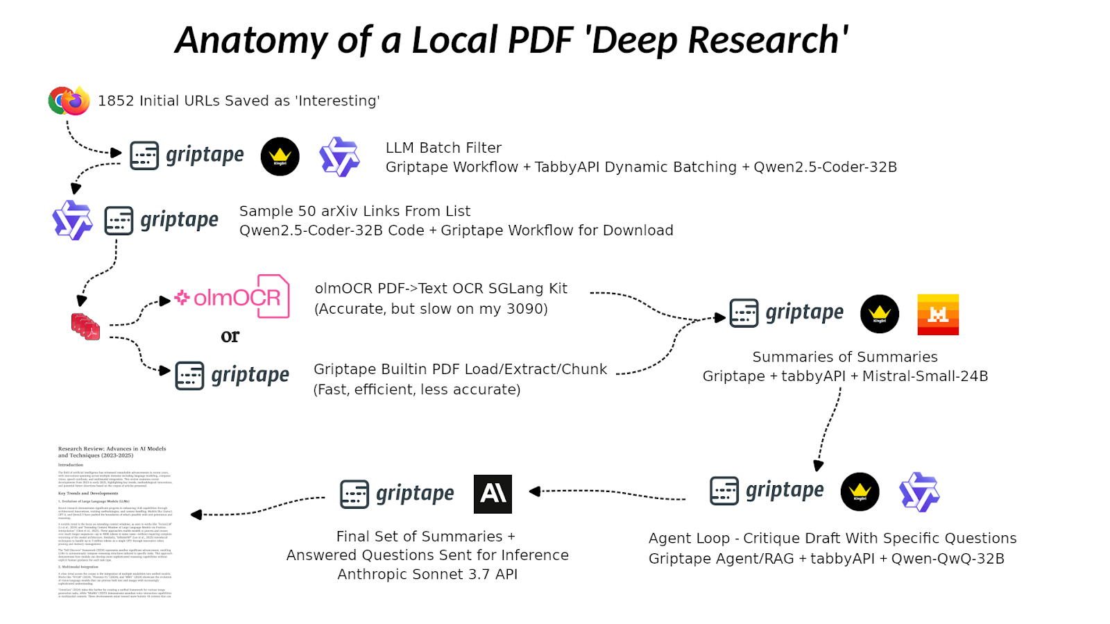 Flowchart titled "Anatomy of a Local PDF 'Deep Research'" showing the pipeline from 1,852 saved URLs through filtering, PDF download, OCR processing, summarization, and final research paper generation using tools like Griptape, TabbyAPI, Qwen models, Mistral, and Anthropic’s Sonnet API. Essentially, the flow of the work described in the body of this post.