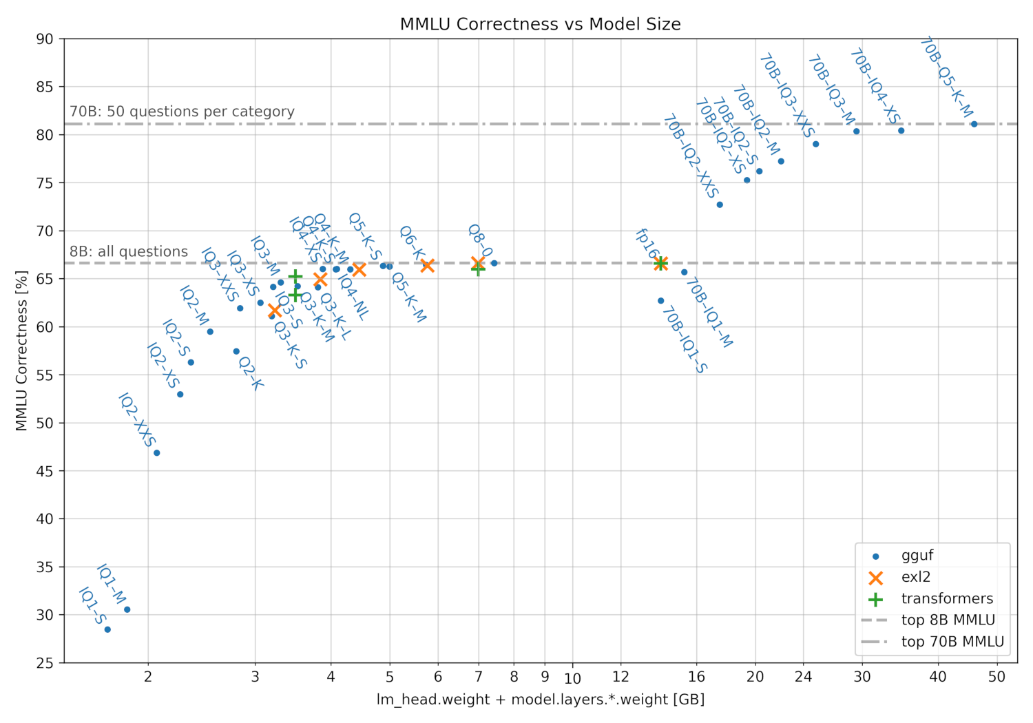 A scatter plot shows MMLU correctness vs. model size for various language models. Larger models generally have higher correctness. Different marker styles indicate model types (gguf, exl2, transformers). Horizontal dashed lines mark the top performing 8B and 70B models.
