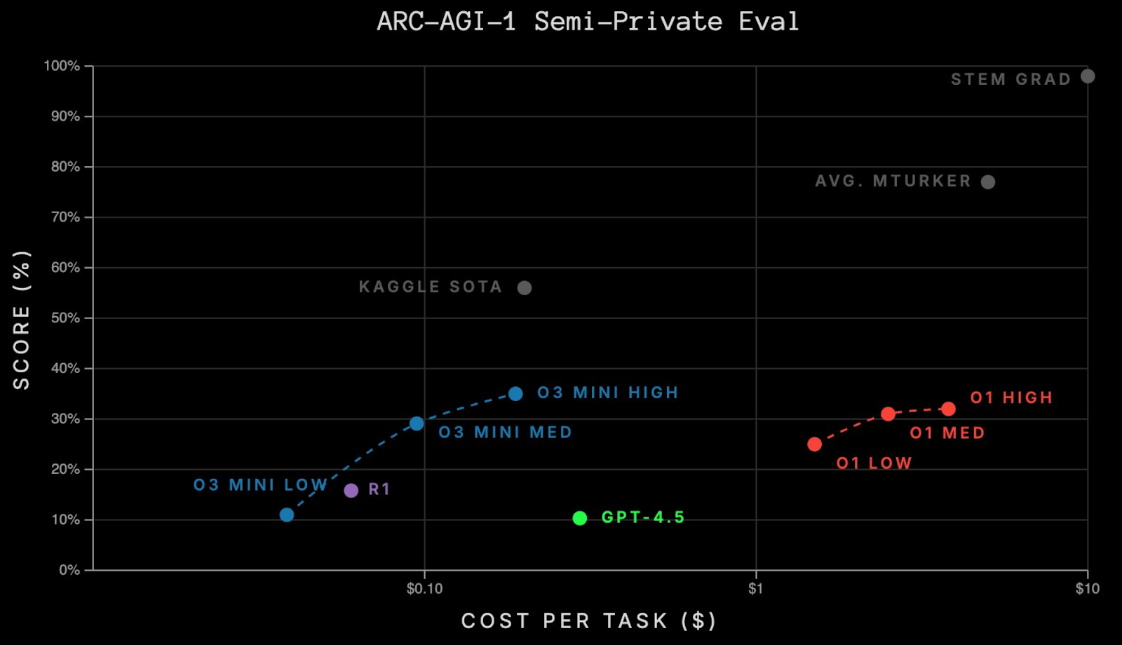 A scatter plot titled "ARC-AGI-1 Semi-Private Eval" displays the performance (score percentage) of different AI models on a task, plotted against the cost per task. Several data points represent models with varying costs and scores, with GPT-4.5 highlighted as a low-cost, relatively high-scoring option. Reference points for human performance (STEM GRAD, AVG. MTURKER) and Kaggle SOTA are also shown, indicating areas for improvement. The x-axis is logarithmic, showing costs of $0.10, $1, and $10. The y-axis shows scores from 0% to 100%.