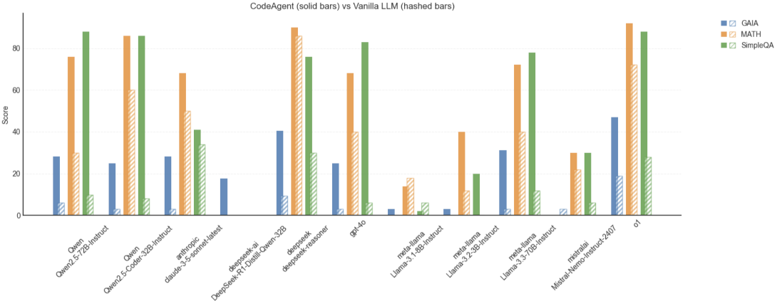 A grouped bar chart compares the performance scores of various language models (LLMs) and CodeAgents (solid bars) against vanilla LLMs (hashed bars) on three benchmarks: GAIA, MATH, and SimpleQA. The y-axis represents the score, and the x-axis lists the models. CodeAgents generally outperform their vanilla LLM counterparts, particularly on MATH and SimpleQA. The legend differentiates between the benchmarks.